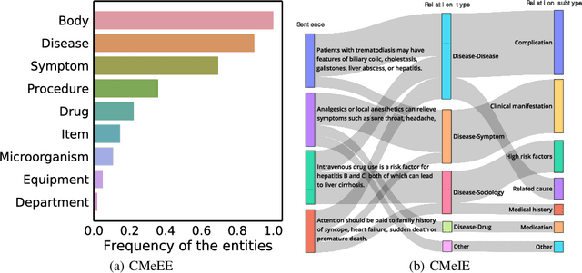 Figure 2 for CBLUE: A Chinese Biomedical Language Understanding Evaluation Benchmark