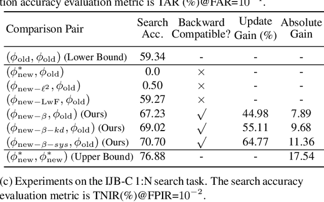 Figure 2 for Towards Backward-Compatible Representation Learning