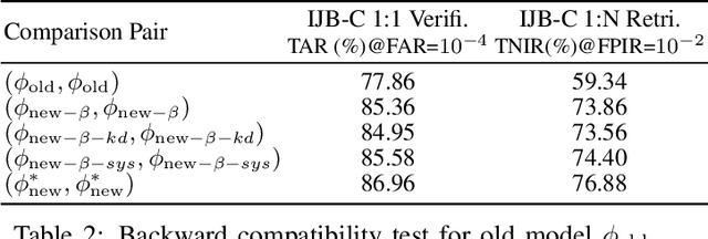 Figure 3 for Towards Backward-Compatible Representation Learning