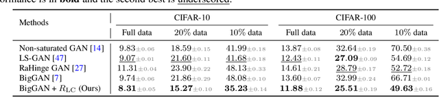 Figure 1 for Regularizing Generative Adversarial Networks under Limited Data