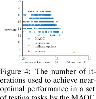 Figure 3 for Toward Discovering Options that Achieve Faster Planning