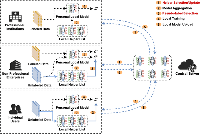 Figure 1 for Uncertainty Minimization for Personalized Federated Semi-Supervised Learning