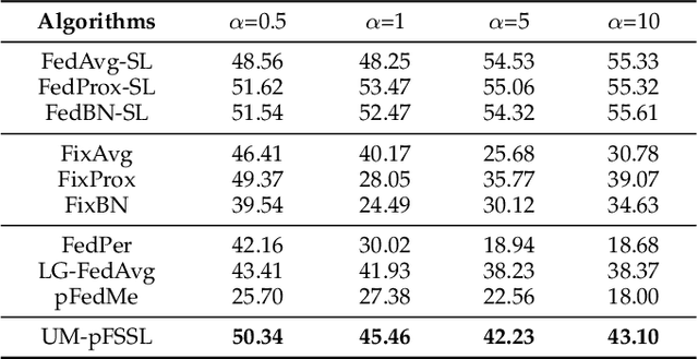 Figure 4 for Uncertainty Minimization for Personalized Federated Semi-Supervised Learning
