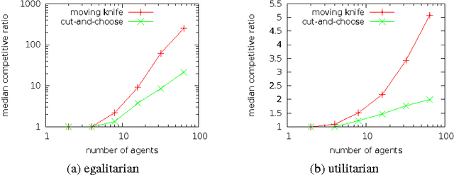 Figure 1 for Online Cake Cutting