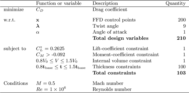 Figure 2 for Adaptive Projected Residual Networks for Learning Parametric Maps from Sparse Data