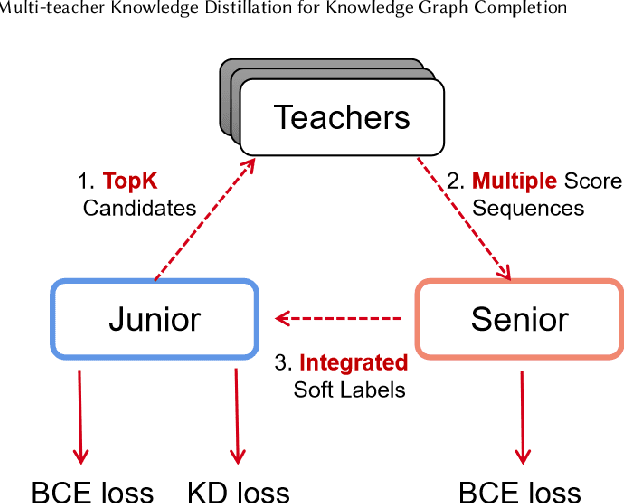 Figure 3 for Multi-teacher Knowledge Distillation for Knowledge Graph Completion