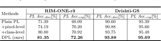 Figure 3 for Source-Free Domain Adaptive Fundus Image Segmentation with Denoised Pseudo-Labeling