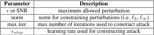 Figure 1 for Mel Frequency Spectral Domain Defenses against Adversarial Attacks on Speech Recognition Systems