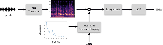 Figure 2 for Mel Frequency Spectral Domain Defenses against Adversarial Attacks on Speech Recognition Systems