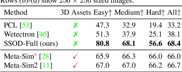 Figure 4 for Self-Supervised Object Detection via Generative Image Synthesis