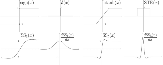 Figure 2 for BNN+: Improved Binary Network Training