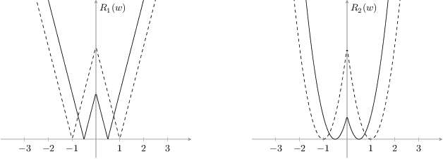 Figure 4 for BNN+: Improved Binary Network Training
