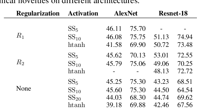Figure 3 for BNN+: Improved Binary Network Training