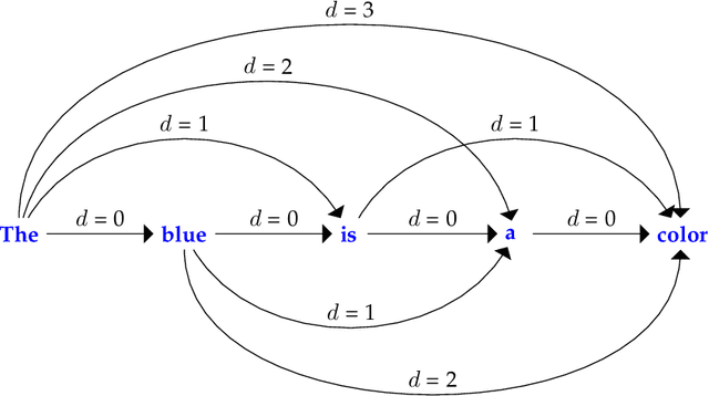 Figure 4 for Hybrid Model For Word Prediction Using Naive Bayes and Latent Information
