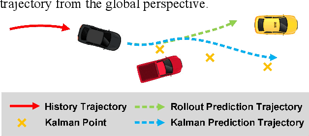 Figure 1 for Deep Kalman Filter: A Refinement Module for the Rollout Trajectory Prediction Methods
