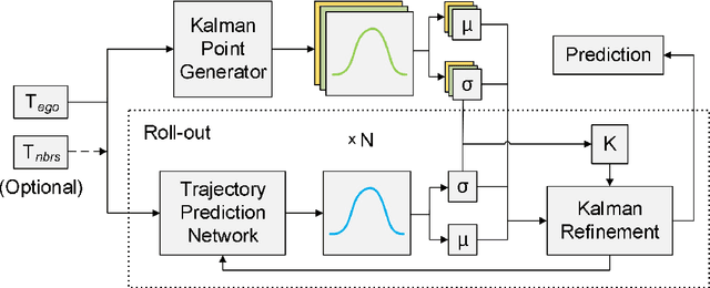 Figure 3 for Deep Kalman Filter: A Refinement Module for the Rollout Trajectory Prediction Methods