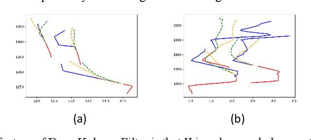 Figure 4 for Deep Kalman Filter: A Refinement Module for the Rollout Trajectory Prediction Methods