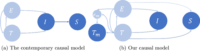 Figure 3 for CaRTS: Causality-driven Robot Tool Segmentation from Vision and Kinematics Data