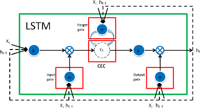 Figure 1 for On Extended Long Short-term Memory and Dependent Bidirectional Recurrent Neural Network