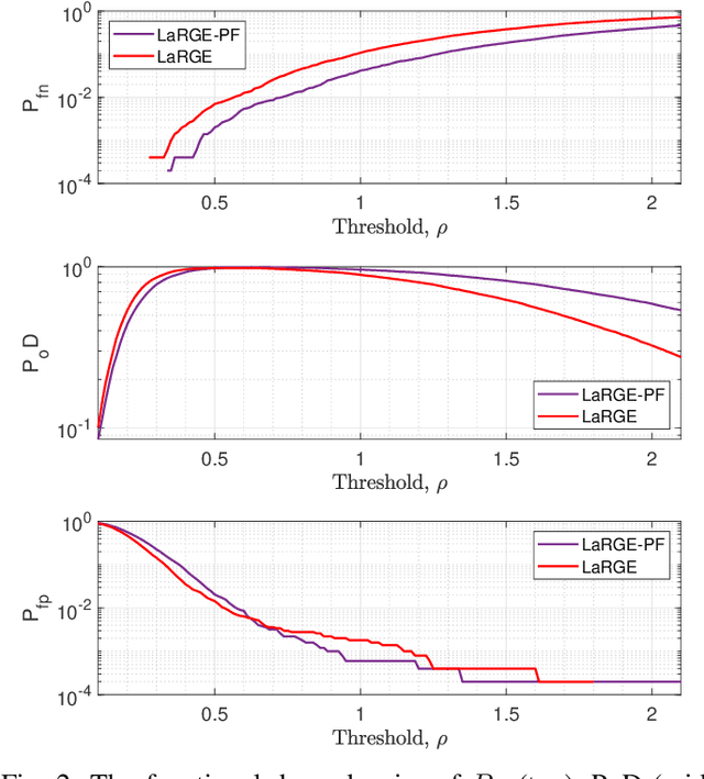 Figure 2 for Robust Multi-dimensional Model Order Estimation Using LineAr Regression of Global Eigenvalues (LaRGE)