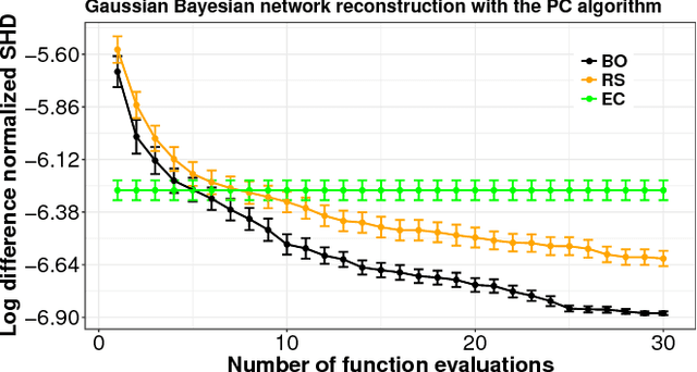 Figure 2 for Bayesian optimization of the PC algorithm for learning Gaussian Bayesian networks