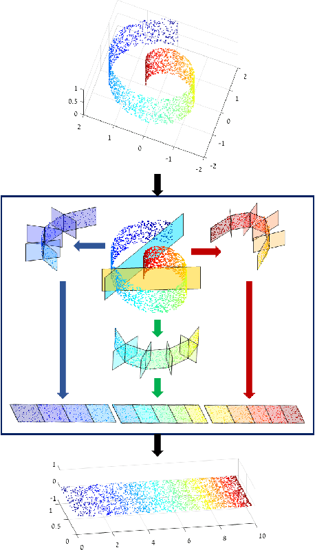 Figure 1 for Efficient Representation of Low-Dimensional Manifolds using Deep Networks
