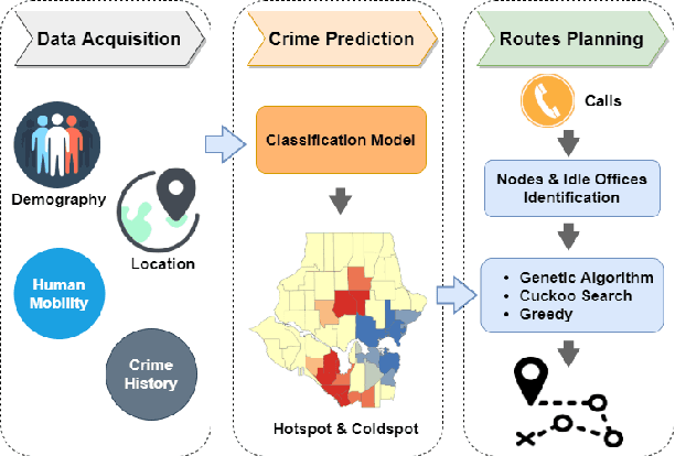 Figure 2 for Multi-officer Routing for Patrolling High Risk Areas Jointly Learned from Check-ins, Crime and Incident Response Data