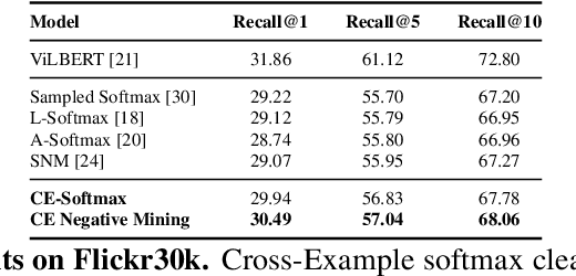Figure 4 for Improving Calibration in Deep Metric Learning With Cross-Example Softmax