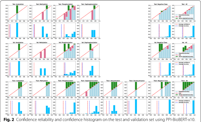 Figure 4 for Large-scale protein-protein post-translational modification extraction with distant supervision and confidence calibrated BioBERT