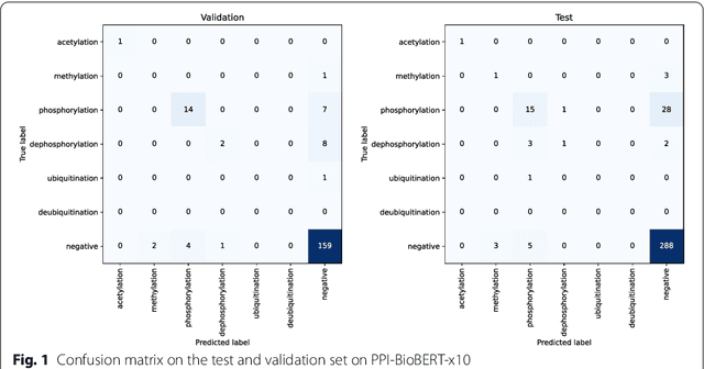 Figure 2 for Large-scale protein-protein post-translational modification extraction with distant supervision and confidence calibrated BioBERT