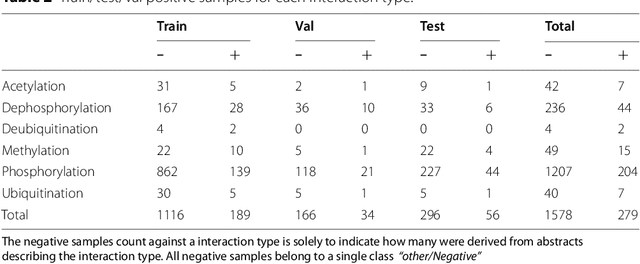 Figure 3 for Large-scale protein-protein post-translational modification extraction with distant supervision and confidence calibrated BioBERT
