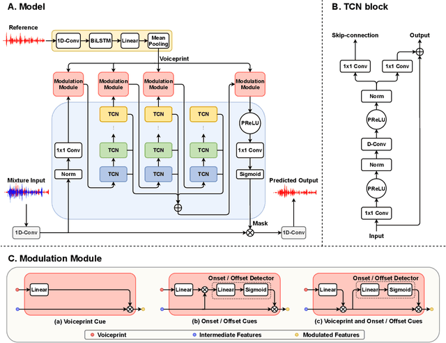 Figure 3 for WASE: Learning When to Attend for Speaker Extraction in Cocktail Party Environments