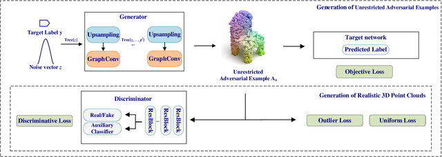 Figure 3 for Generating Unrestricted 3D Adversarial Point Clouds