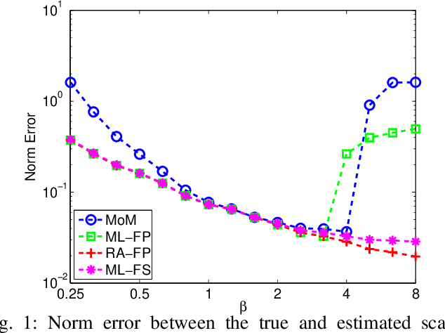 Figure 1 for Development of ICA and IVA Algorithms with Application to Medical Image Analysis
