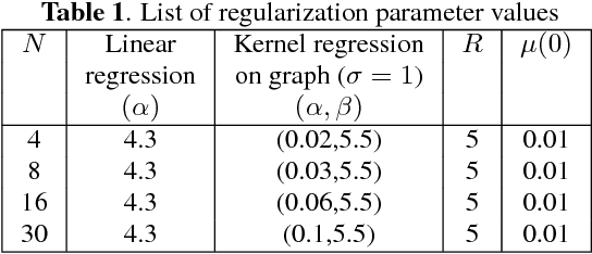 Figure 1 for Multi-kernel Regression For Graph Signal Processing