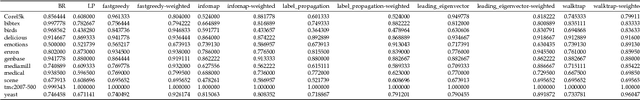 Figure 2 for How is a data-driven approach better than random choice in label space division for multi-label classification?