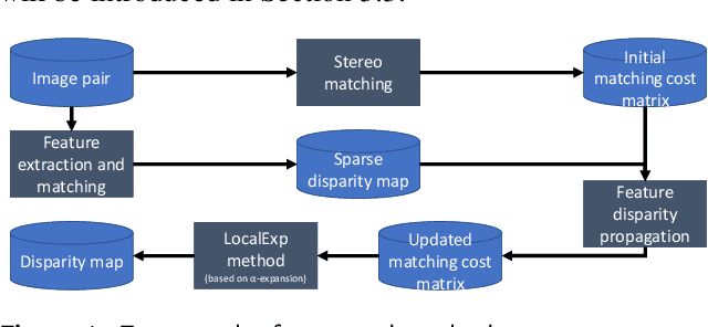 Figure 1 for Stereo Matching with Cost Volume based Sparse Disparity Propagation
