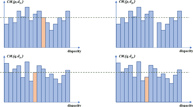 Figure 4 for Stereo Matching with Cost Volume based Sparse Disparity Propagation