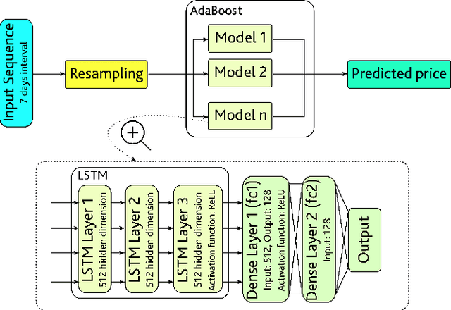 Figure 1 for Ensemble and Multimodal Approach for Forecasting Cryptocurrency Price