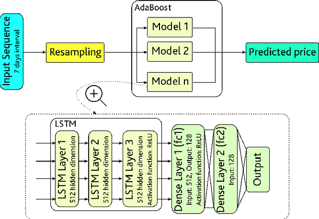 Figure 1 for Ensemble and Multimodal Approach for Forecasting Cryptocurrency Price