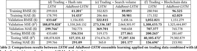 Figure 4 for Ensemble and Multimodal Approach for Forecasting Cryptocurrency Price