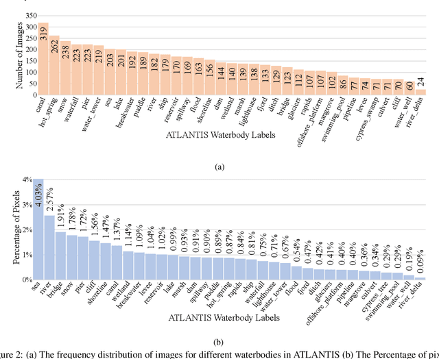 Figure 2 for ATLANTIS: A Benchmark for Semantic Segmentation of Waterbody Images