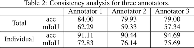 Figure 3 for ATLANTIS: A Benchmark for Semantic Segmentation of Waterbody Images