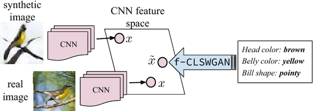 Figure 1 for Feature Generating Networks for Zero-Shot Learning