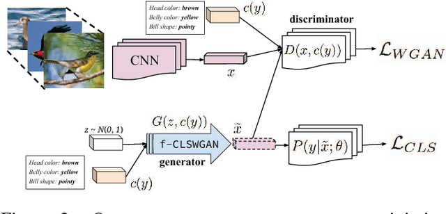 Figure 3 for Feature Generating Networks for Zero-Shot Learning