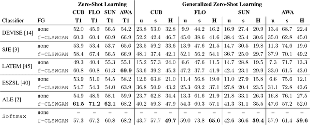 Figure 4 for Feature Generating Networks for Zero-Shot Learning