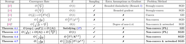 Figure 1 for On the Convergence of Local Descent Methods in Federated Learning
