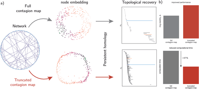 Figure 1 for Topological data analysis of truncated contagion maps