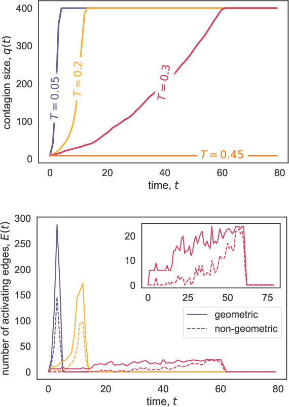 Figure 4 for Topological data analysis of truncated contagion maps
