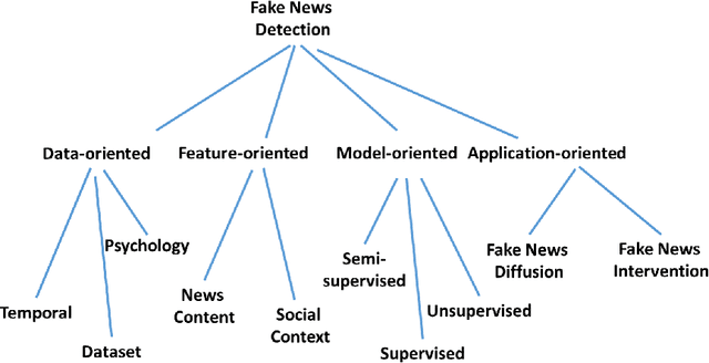 Figure 3 for Fake News Detection on Social Media: A Data Mining Perspective